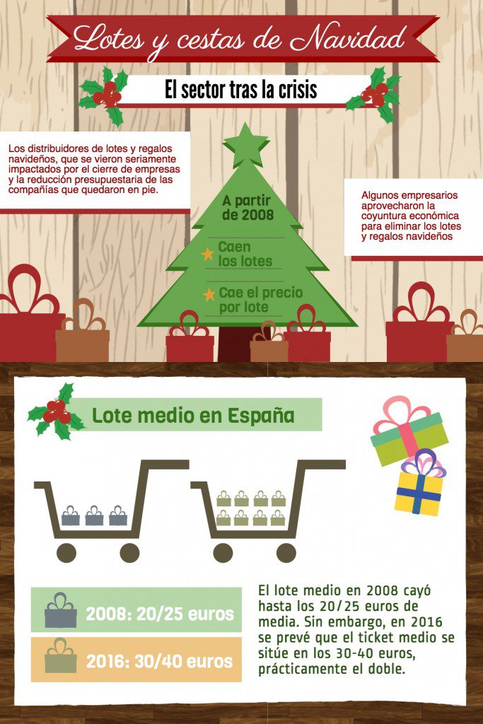 Infografia-lotesycestasdenavidad